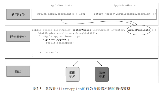 行为参数化